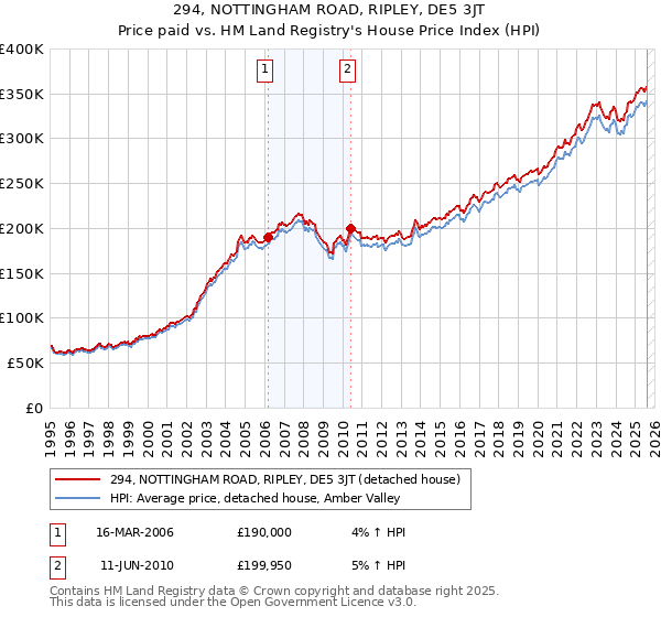 294, NOTTINGHAM ROAD, RIPLEY, DE5 3JT: Price paid vs HM Land Registry's House Price Index