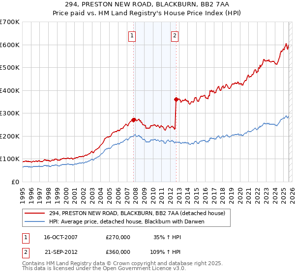 294, PRESTON NEW ROAD, BLACKBURN, BB2 7AA: Price paid vs HM Land Registry's House Price Index