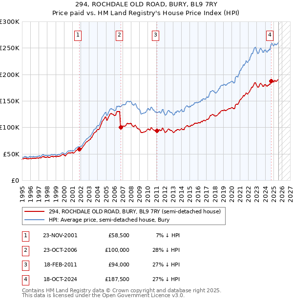 294, ROCHDALE OLD ROAD, BURY, BL9 7RY: Price paid vs HM Land Registry's House Price Index