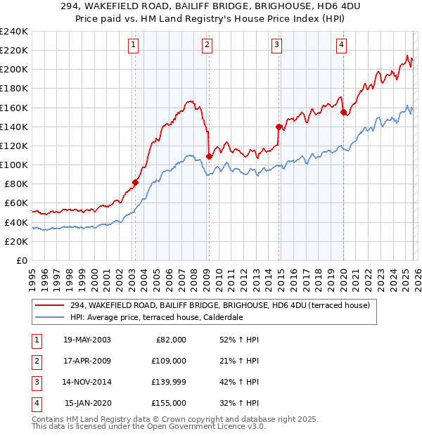 294, WAKEFIELD ROAD, BAILIFF BRIDGE, BRIGHOUSE, HD6 4DU: Price paid vs HM Land Registry's House Price Index