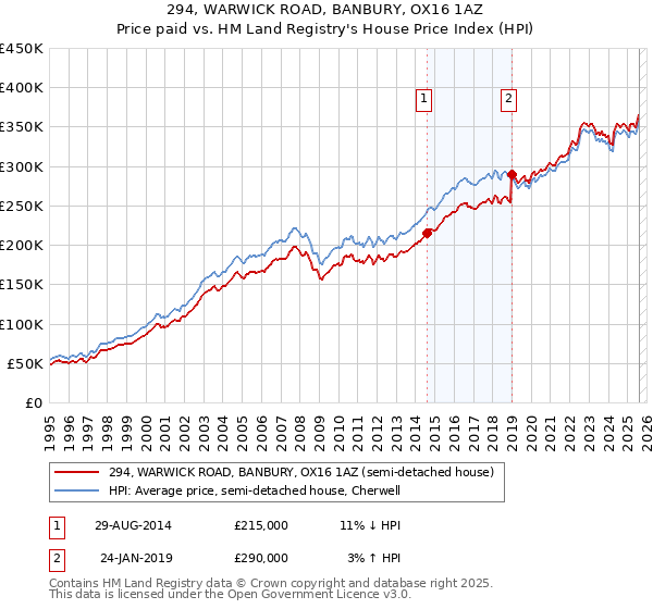 294, WARWICK ROAD, BANBURY, OX16 1AZ: Price paid vs HM Land Registry's House Price Index