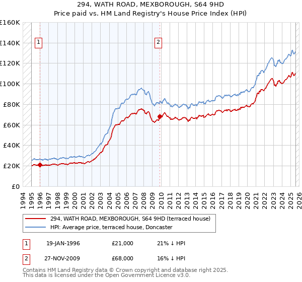 294, WATH ROAD, MEXBOROUGH, S64 9HD: Price paid vs HM Land Registry's House Price Index