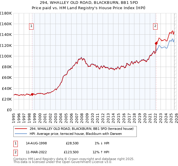 294, WHALLEY OLD ROAD, BLACKBURN, BB1 5PD: Price paid vs HM Land Registry's House Price Index