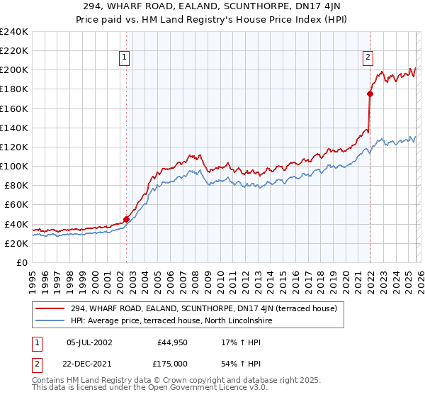 294, WHARF ROAD, EALAND, SCUNTHORPE, DN17 4JN: Price paid vs HM Land Registry's House Price Index
