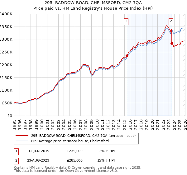 295, BADDOW ROAD, CHELMSFORD, CM2 7QA: Price paid vs HM Land Registry's House Price Index