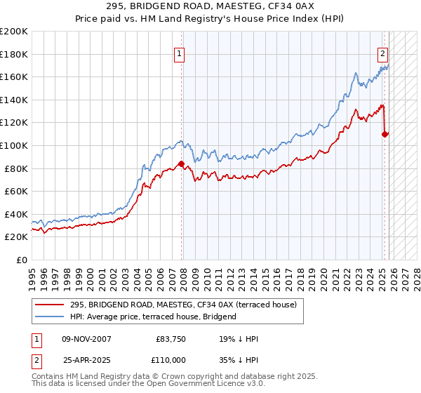 295, BRIDGEND ROAD, MAESTEG, CF34 0AX: Price paid vs HM Land Registry's House Price Index