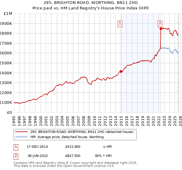 295, BRIGHTON ROAD, WORTHING, BN11 2HG: Price paid vs HM Land Registry's House Price Index