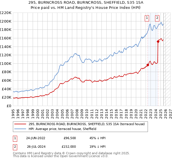 295, BURNCROSS ROAD, BURNCROSS, SHEFFIELD, S35 1SA: Price paid vs HM Land Registry's House Price Index