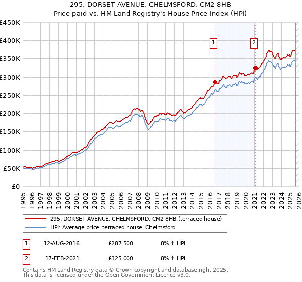 295, DORSET AVENUE, CHELMSFORD, CM2 8HB: Price paid vs HM Land Registry's House Price Index