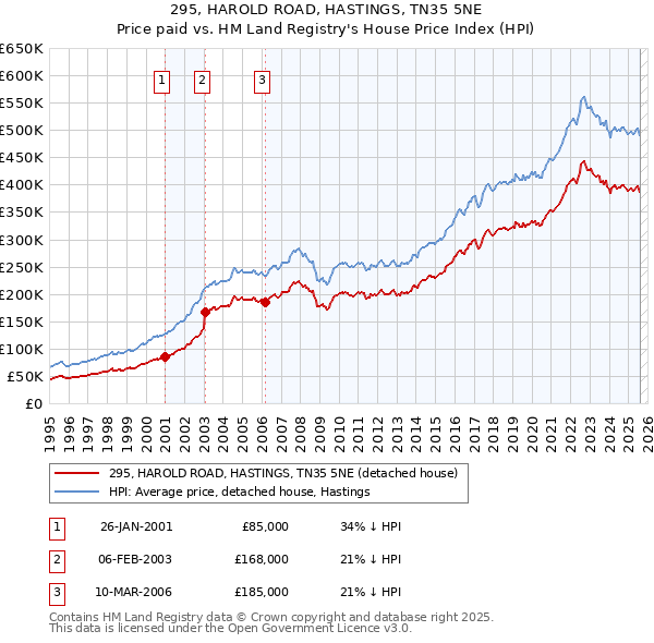 295, HAROLD ROAD, HASTINGS, TN35 5NE: Price paid vs HM Land Registry's House Price Index