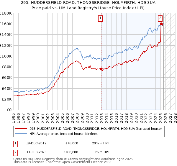 295, HUDDERSFIELD ROAD, THONGSBRIDGE, HOLMFIRTH, HD9 3UA: Price paid vs HM Land Registry's House Price Index