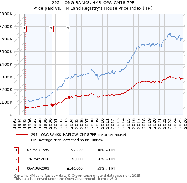 295, LONG BANKS, HARLOW, CM18 7PE: Price paid vs HM Land Registry's House Price Index