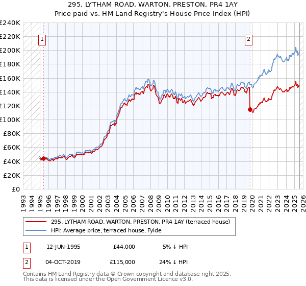 295, LYTHAM ROAD, WARTON, PRESTON, PR4 1AY: Price paid vs HM Land Registry's House Price Index