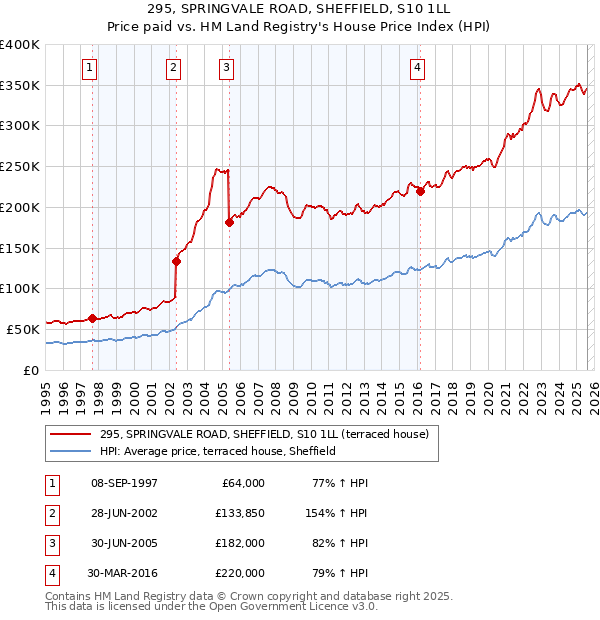 295, SPRINGVALE ROAD, SHEFFIELD, S10 1LL: Price paid vs HM Land Registry's House Price Index