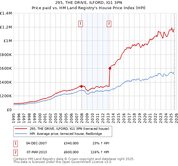 295, THE DRIVE, ILFORD, IG1 3PN: Price paid vs HM Land Registry's House Price Index