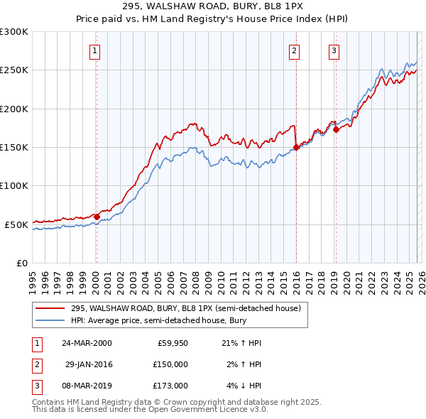 295, WALSHAW ROAD, BURY, BL8 1PX: Price paid vs HM Land Registry's House Price Index