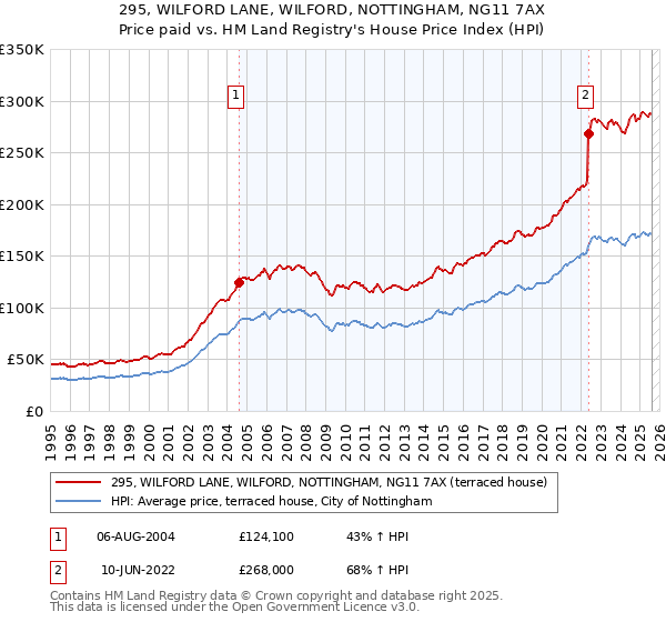 295, WILFORD LANE, WILFORD, NOTTINGHAM, NG11 7AX: Price paid vs HM Land Registry's House Price Index
