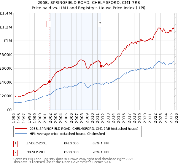 295B, SPRINGFIELD ROAD, CHELMSFORD, CM1 7RB: Price paid vs HM Land Registry's House Price Index