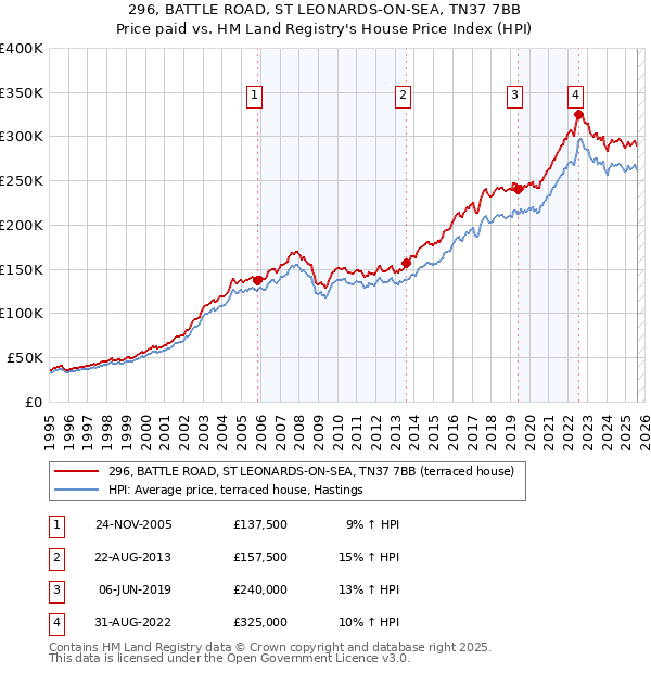 296, BATTLE ROAD, ST LEONARDS-ON-SEA, TN37 7BB: Price paid vs HM Land Registry's House Price Index