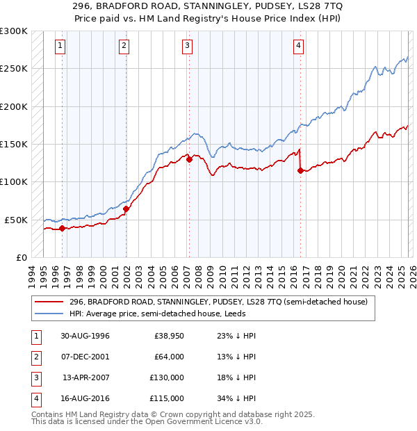 296, BRADFORD ROAD, STANNINGLEY, PUDSEY, LS28 7TQ: Price paid vs HM Land Registry's House Price Index