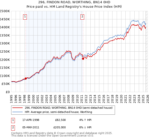 296, FINDON ROAD, WORTHING, BN14 0HD: Price paid vs HM Land Registry's House Price Index