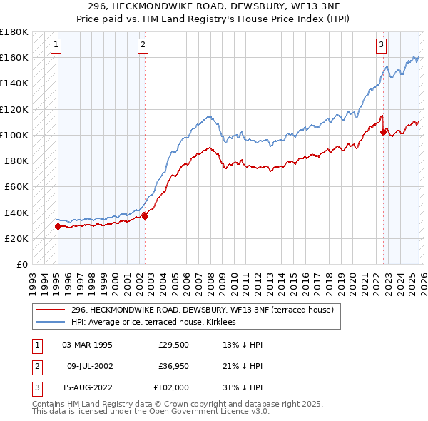 296, HECKMONDWIKE ROAD, DEWSBURY, WF13 3NF: Price paid vs HM Land Registry's House Price Index