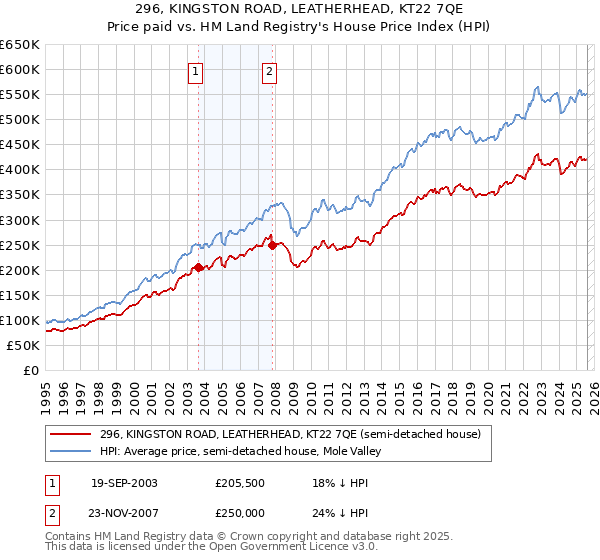 296, KINGSTON ROAD, LEATHERHEAD, KT22 7QE: Price paid vs HM Land Registry's House Price Index