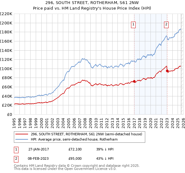 296, SOUTH STREET, ROTHERHAM, S61 2NW: Price paid vs HM Land Registry's House Price Index