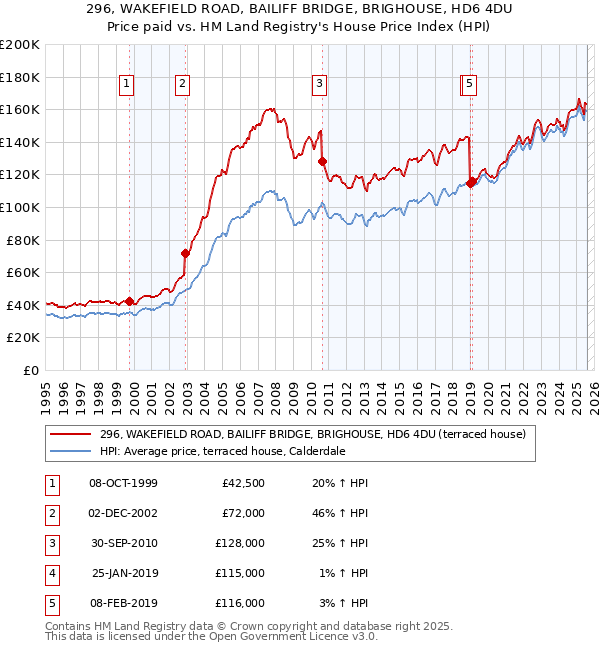 296, WAKEFIELD ROAD, BAILIFF BRIDGE, BRIGHOUSE, HD6 4DU: Price paid vs HM Land Registry's House Price Index
