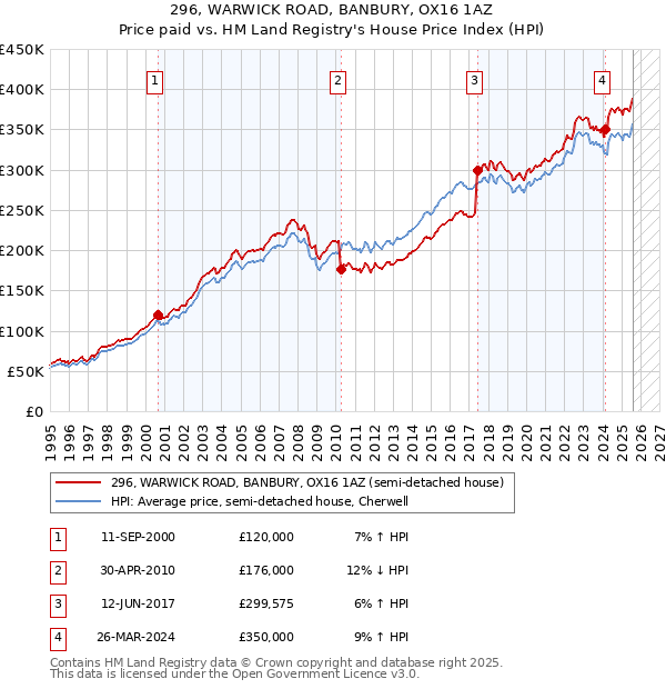 296, WARWICK ROAD, BANBURY, OX16 1AZ: Price paid vs HM Land Registry's House Price Index