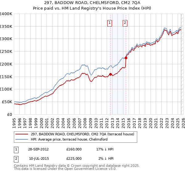 297, BADDOW ROAD, CHELMSFORD, CM2 7QA: Price paid vs HM Land Registry's House Price Index