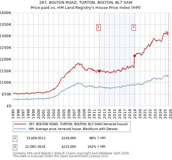 297, BOLTON ROAD, TURTON, BOLTON, BL7 0AW: Price paid vs HM Land Registry's House Price Index