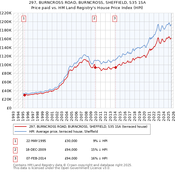 297, BURNCROSS ROAD, BURNCROSS, SHEFFIELD, S35 1SA: Price paid vs HM Land Registry's House Price Index