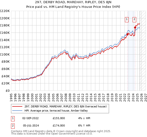 297, DERBY ROAD, MAREHAY, RIPLEY, DE5 8JN: Price paid vs HM Land Registry's House Price Index