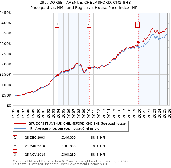 297, DORSET AVENUE, CHELMSFORD, CM2 8HB: Price paid vs HM Land Registry's House Price Index