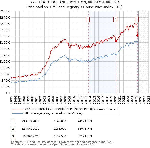 297, HOGHTON LANE, HOGHTON, PRESTON, PR5 0JD: Price paid vs HM Land Registry's House Price Index