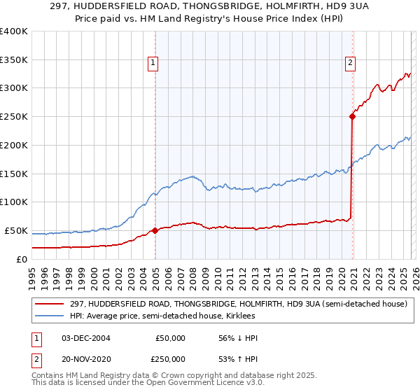 297, HUDDERSFIELD ROAD, THONGSBRIDGE, HOLMFIRTH, HD9 3UA: Price paid vs HM Land Registry's House Price Index