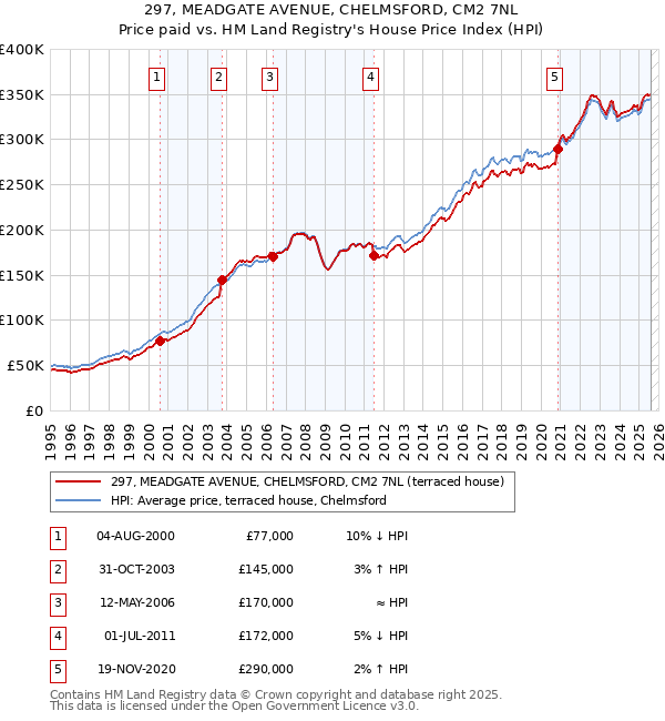297, MEADGATE AVENUE, CHELMSFORD, CM2 7NL: Price paid vs HM Land Registry's House Price Index