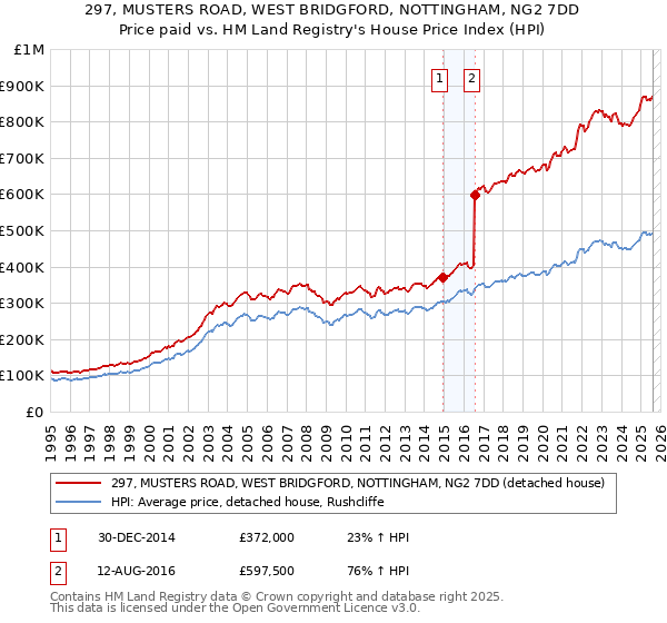 297, MUSTERS ROAD, WEST BRIDGFORD, NOTTINGHAM, NG2 7DD: Price paid vs HM Land Registry's House Price Index