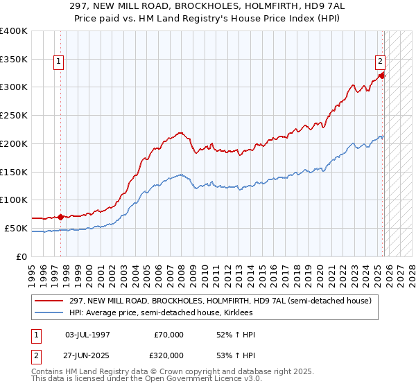 297, NEW MILL ROAD, BROCKHOLES, HOLMFIRTH, HD9 7AL: Price paid vs HM Land Registry's House Price Index