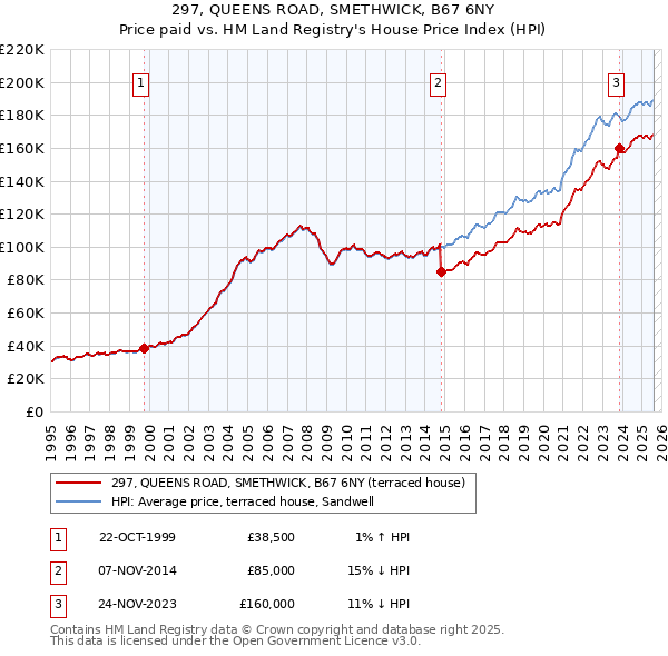 297, QUEENS ROAD, SMETHWICK, B67 6NY: Price paid vs HM Land Registry's House Price Index