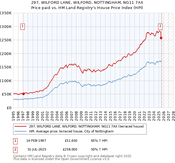 297, WILFORD LANE, WILFORD, NOTTINGHAM, NG11 7AX: Price paid vs HM Land Registry's House Price Index