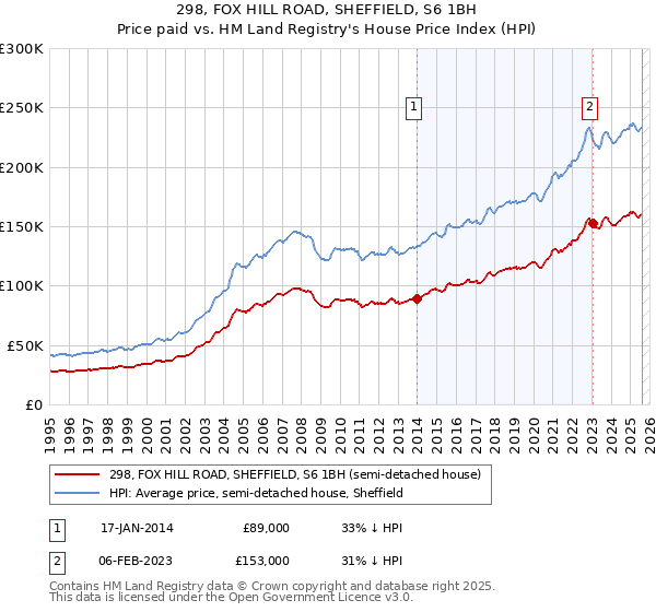 298, FOX HILL ROAD, SHEFFIELD, S6 1BH: Price paid vs HM Land Registry's House Price Index