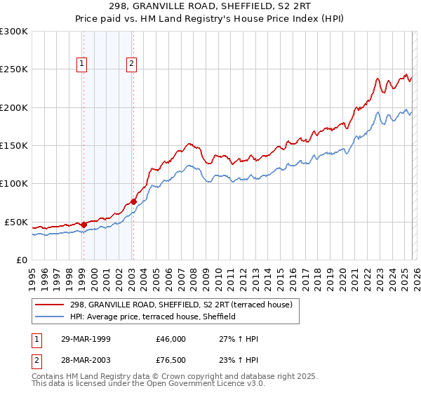 298, GRANVILLE ROAD, SHEFFIELD, S2 2RT: Price paid vs HM Land Registry's House Price Index
