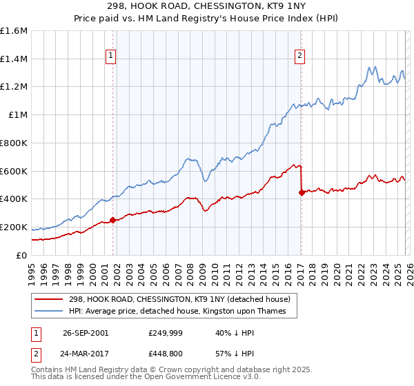 298, HOOK ROAD, CHESSINGTON, KT9 1NY: Price paid vs HM Land Registry's House Price Index