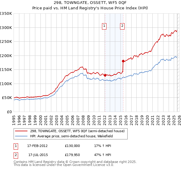 298, TOWNGATE, OSSETT, WF5 0QF: Price paid vs HM Land Registry's House Price Index