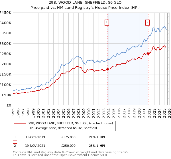 298, WOOD LANE, SHEFFIELD, S6 5LQ: Price paid vs HM Land Registry's House Price Index