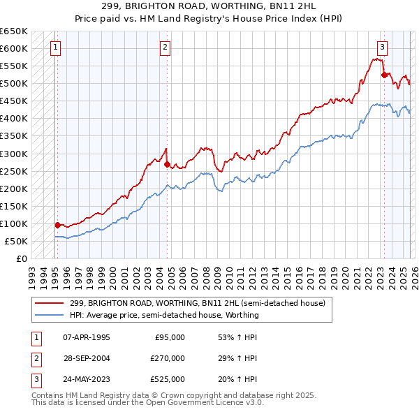 299, BRIGHTON ROAD, WORTHING, BN11 2HL: Price paid vs HM Land Registry's House Price Index