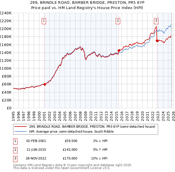 299, BRINDLE ROAD, BAMBER BRIDGE, PRESTON, PR5 6YP: Price paid vs HM Land Registry's House Price Index