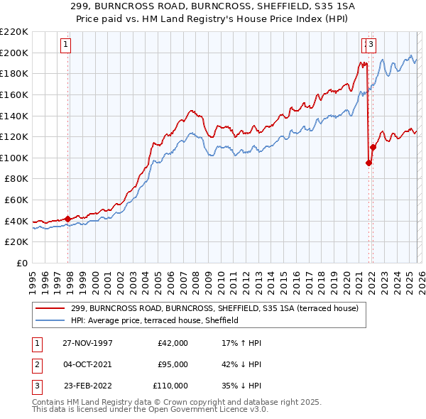299, BURNCROSS ROAD, BURNCROSS, SHEFFIELD, S35 1SA: Price paid vs HM Land Registry's House Price Index